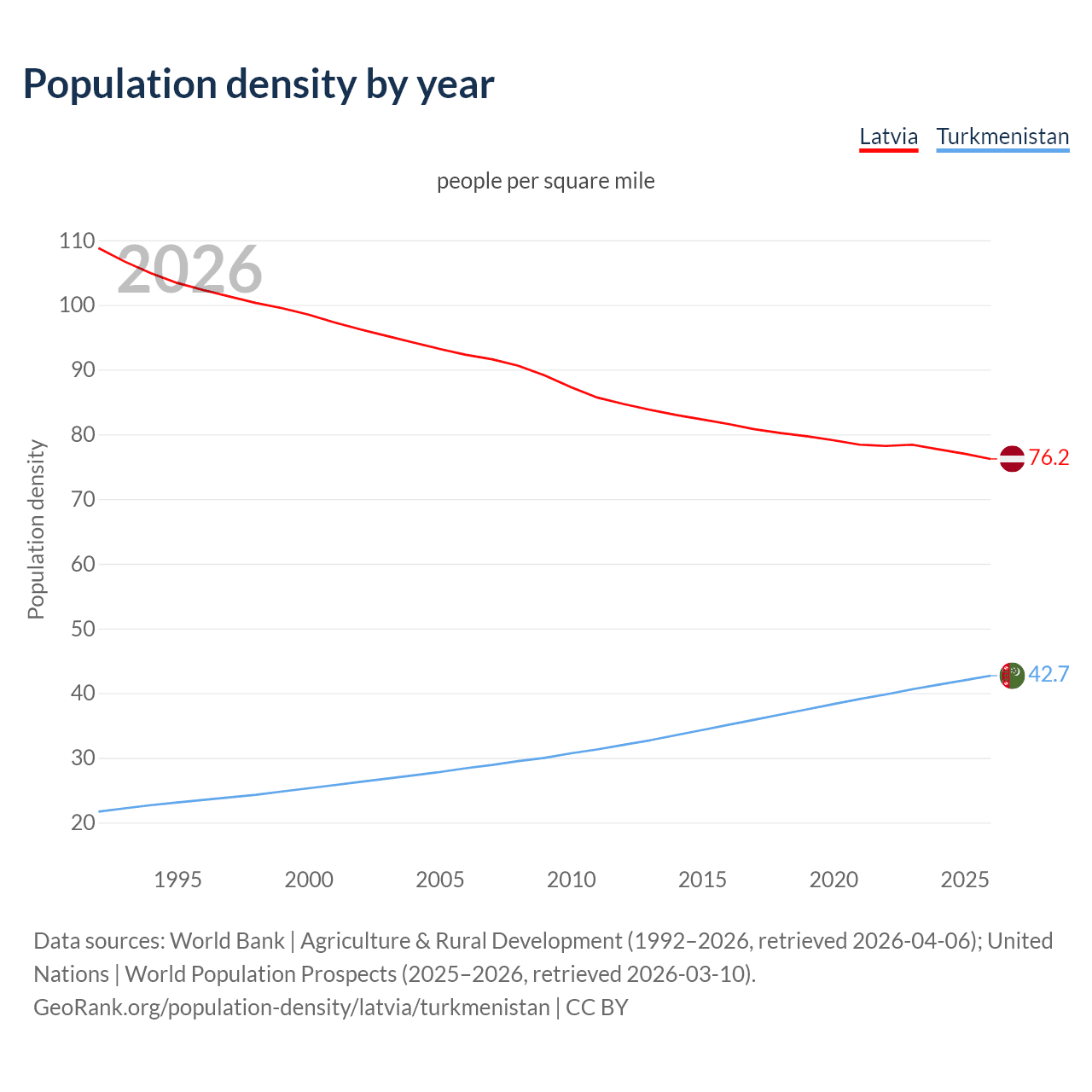 Population density