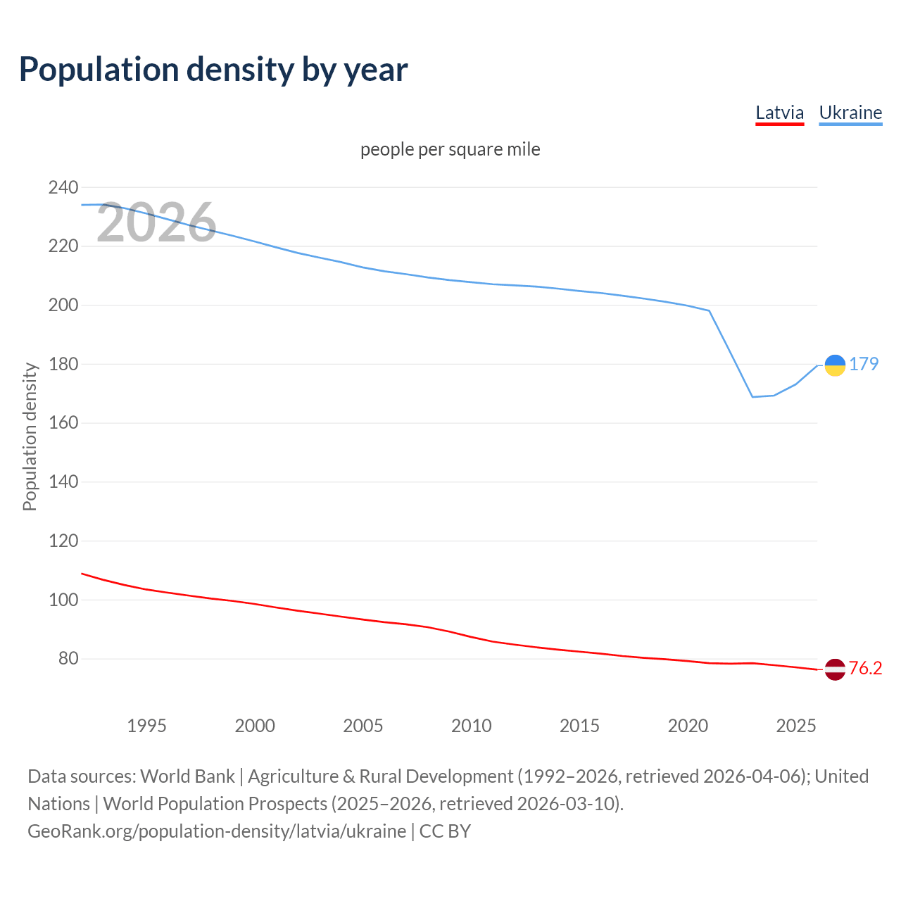 Population density