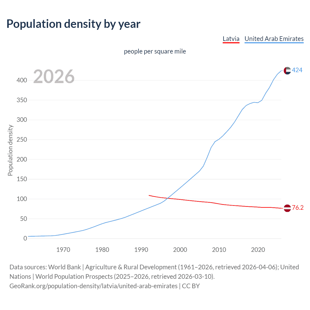 Population density