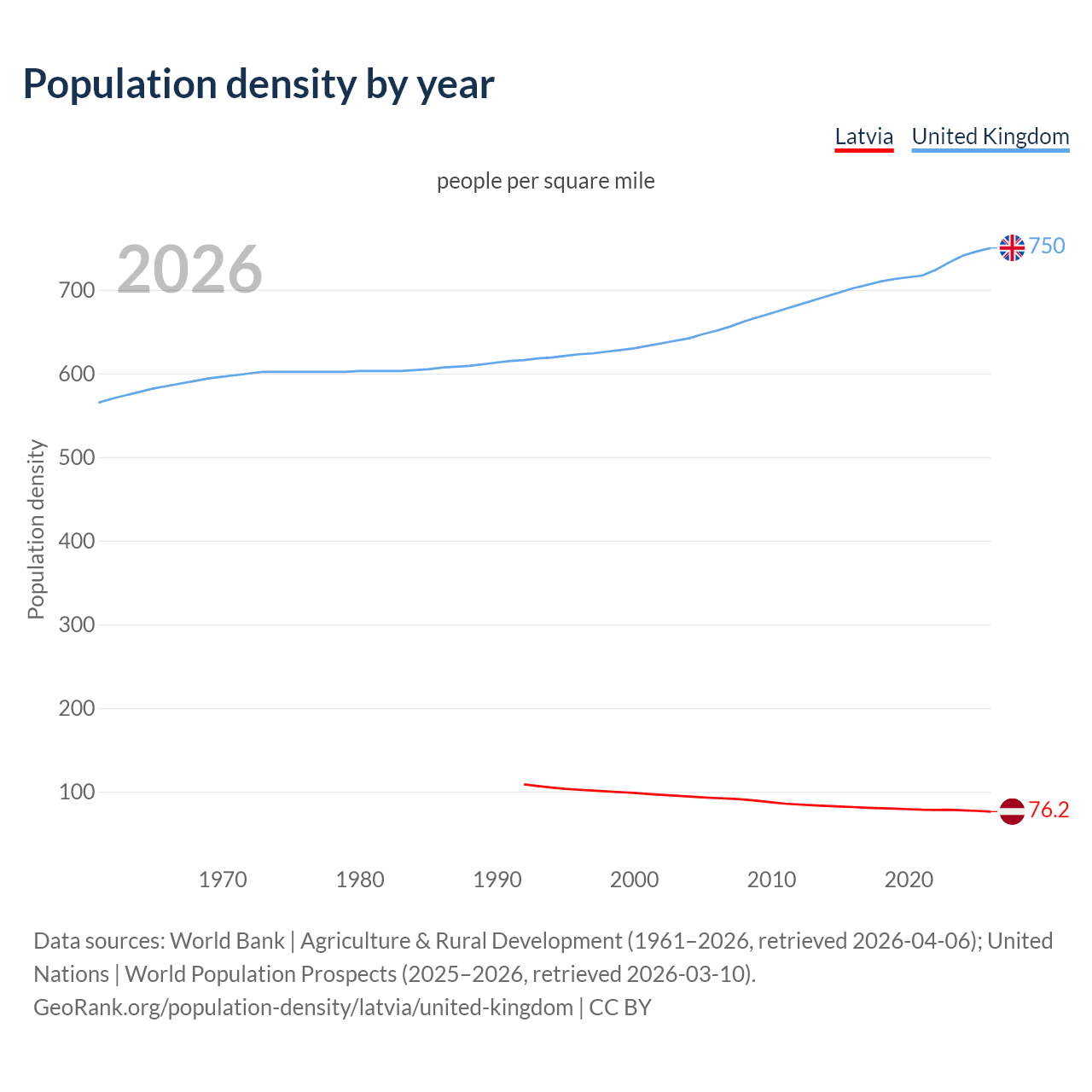 Population density