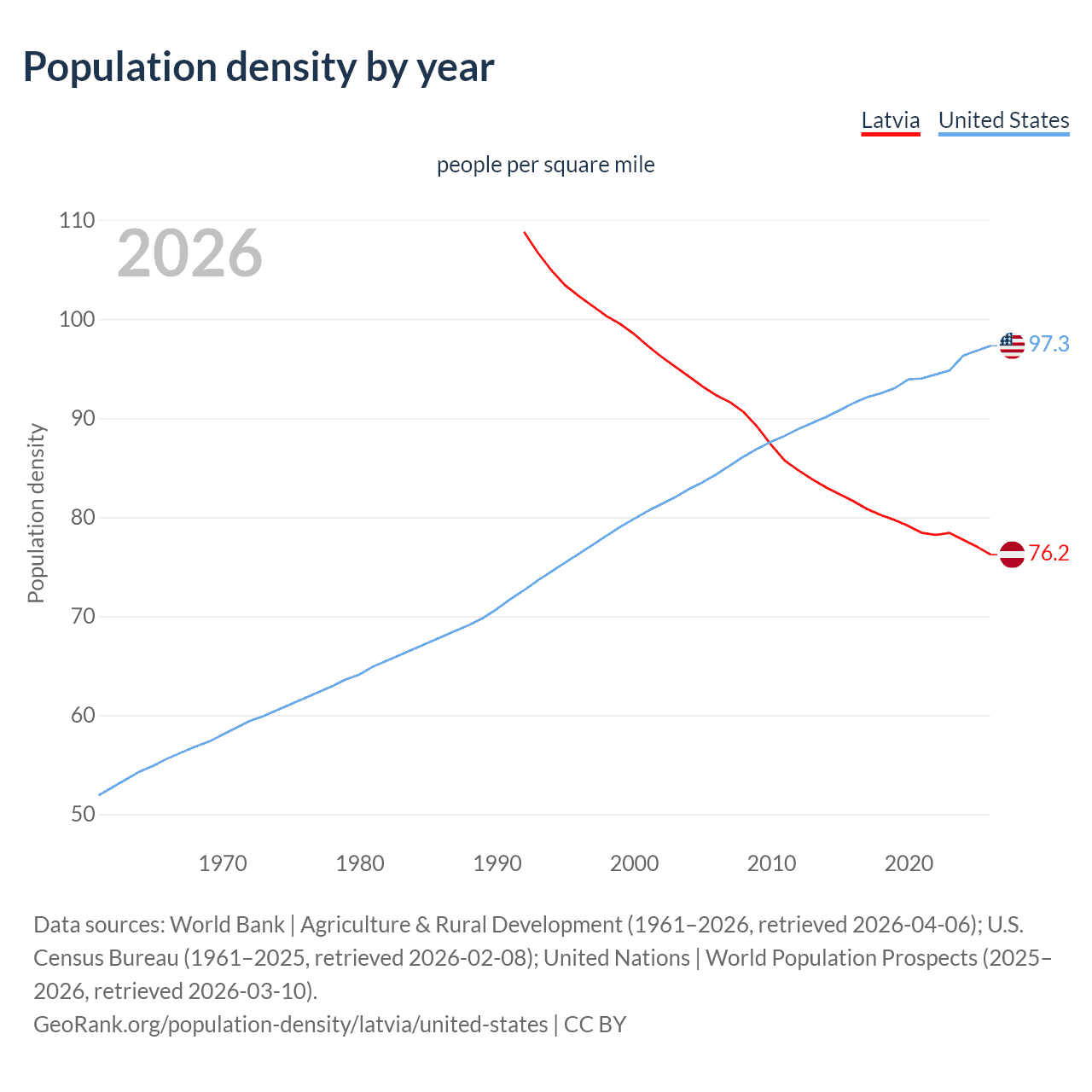 Population density