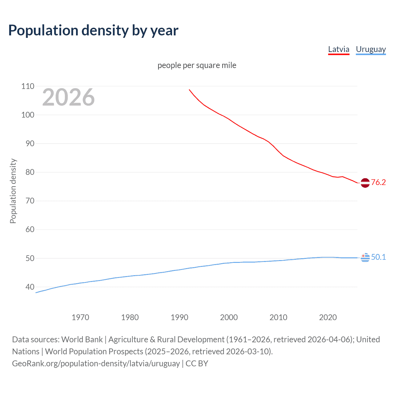 Population density