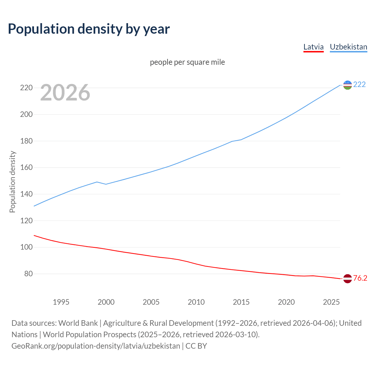 Population density