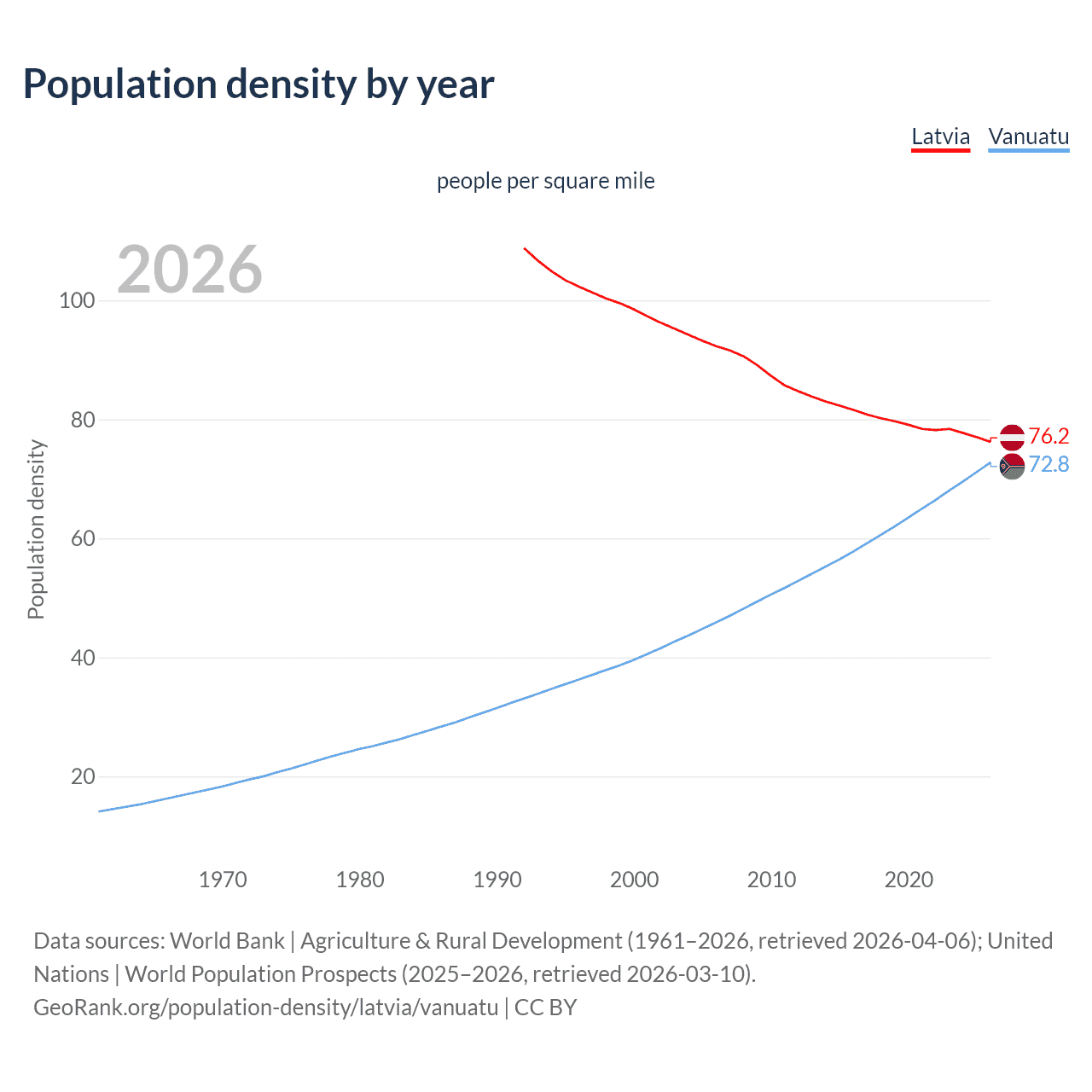 Population density