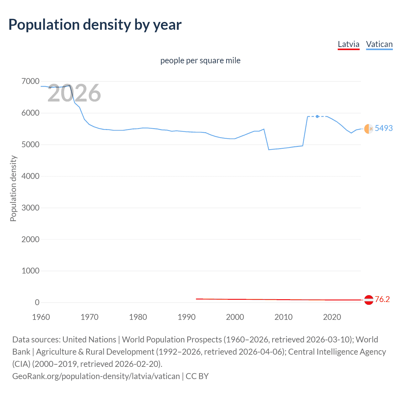 Population density