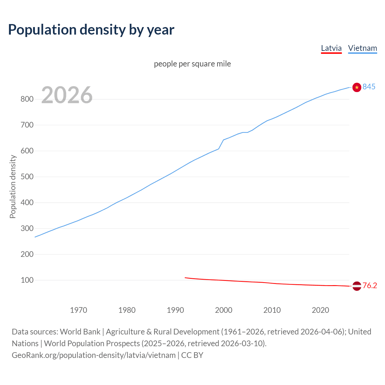 Population density