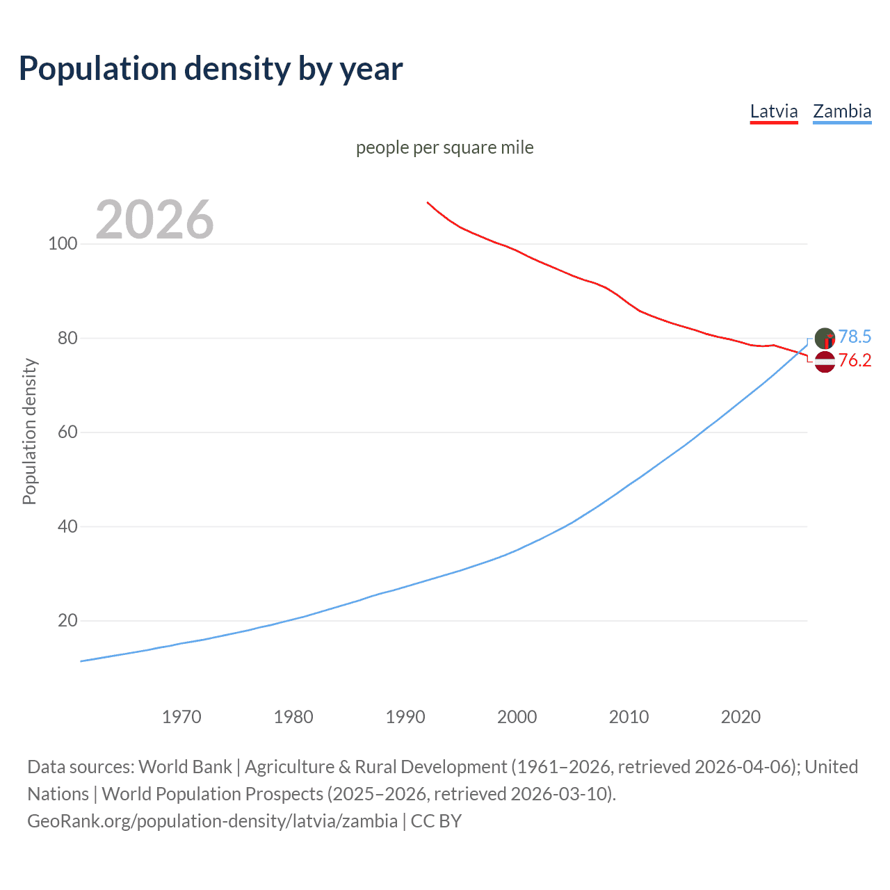 Population density