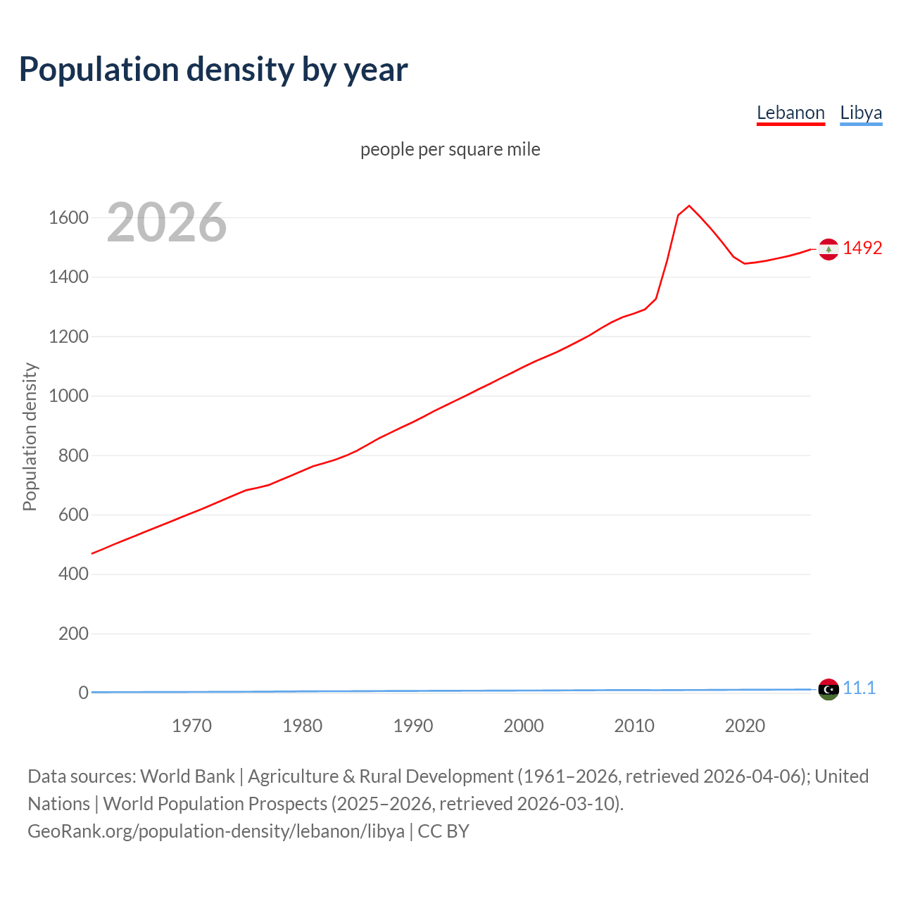 Population density