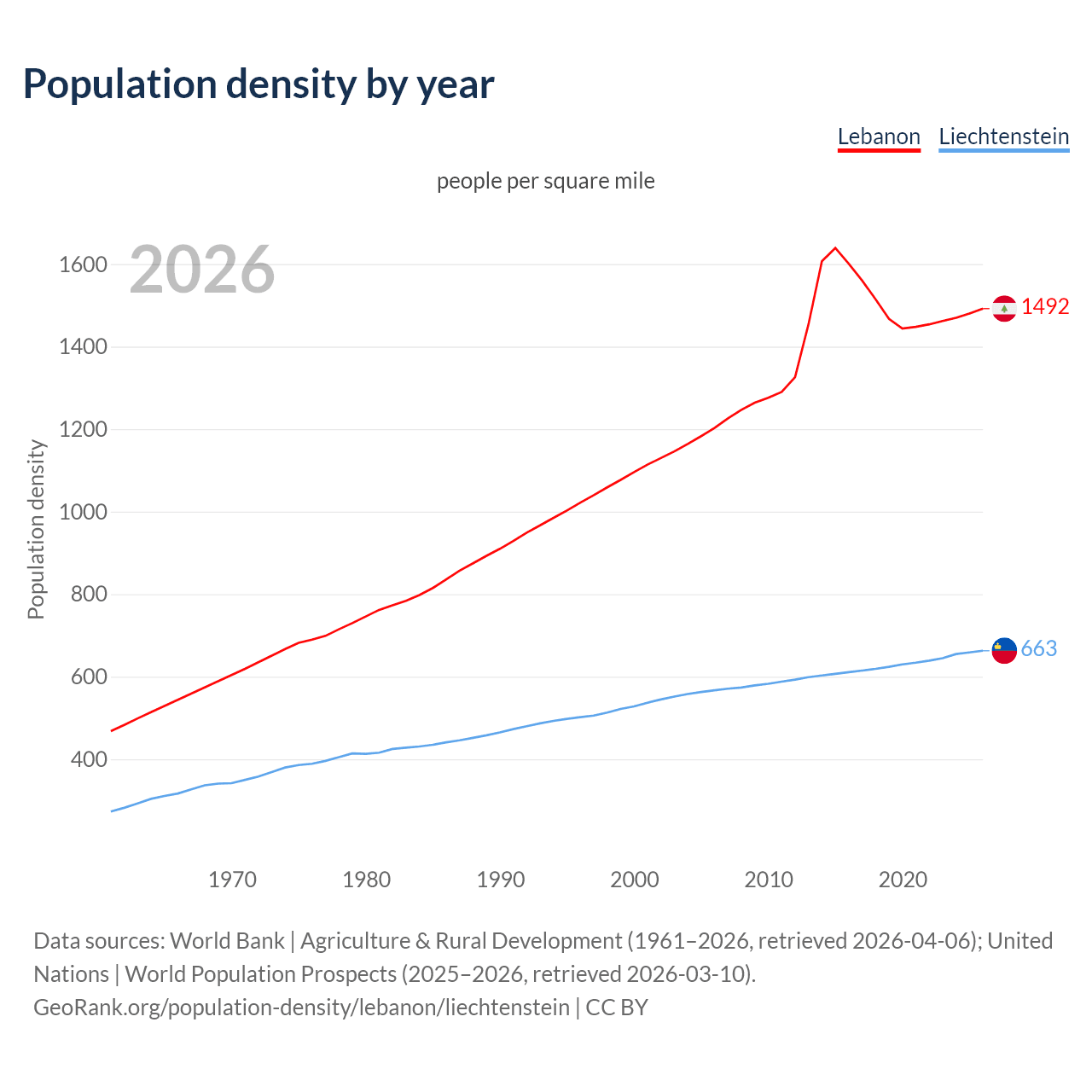 Population density