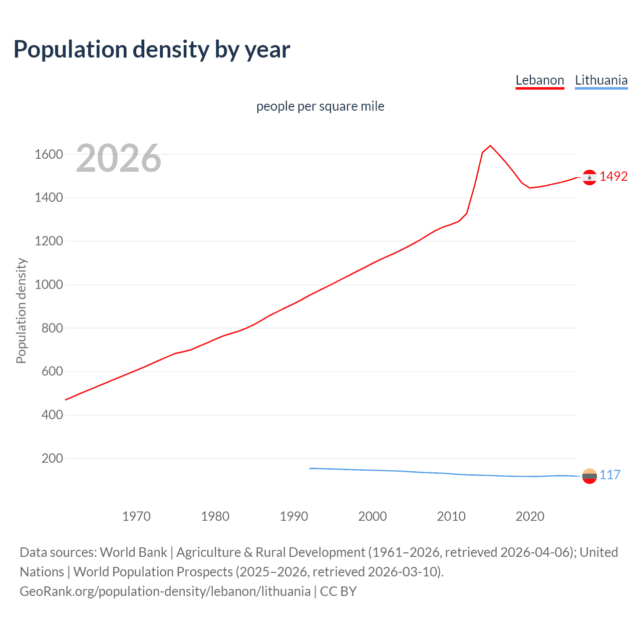 Population density