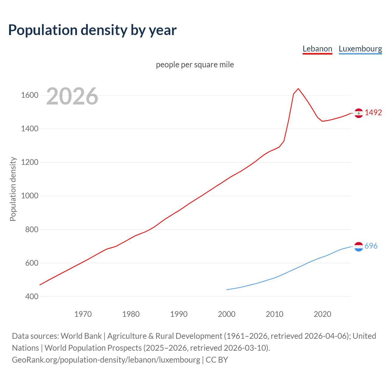 Population density