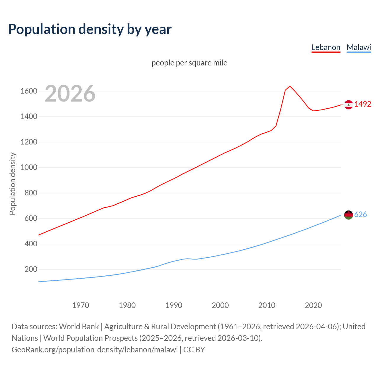 Population density