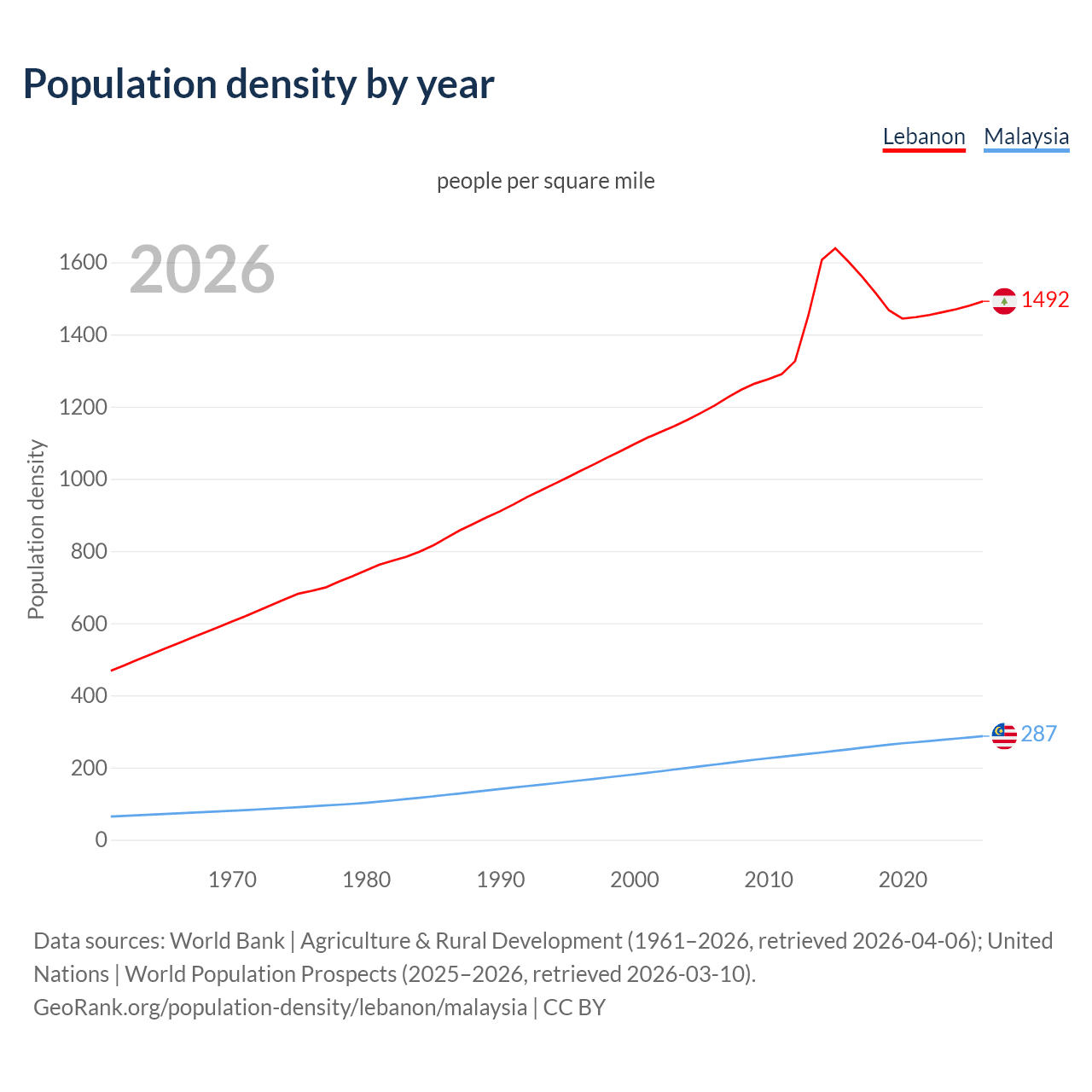 Population density