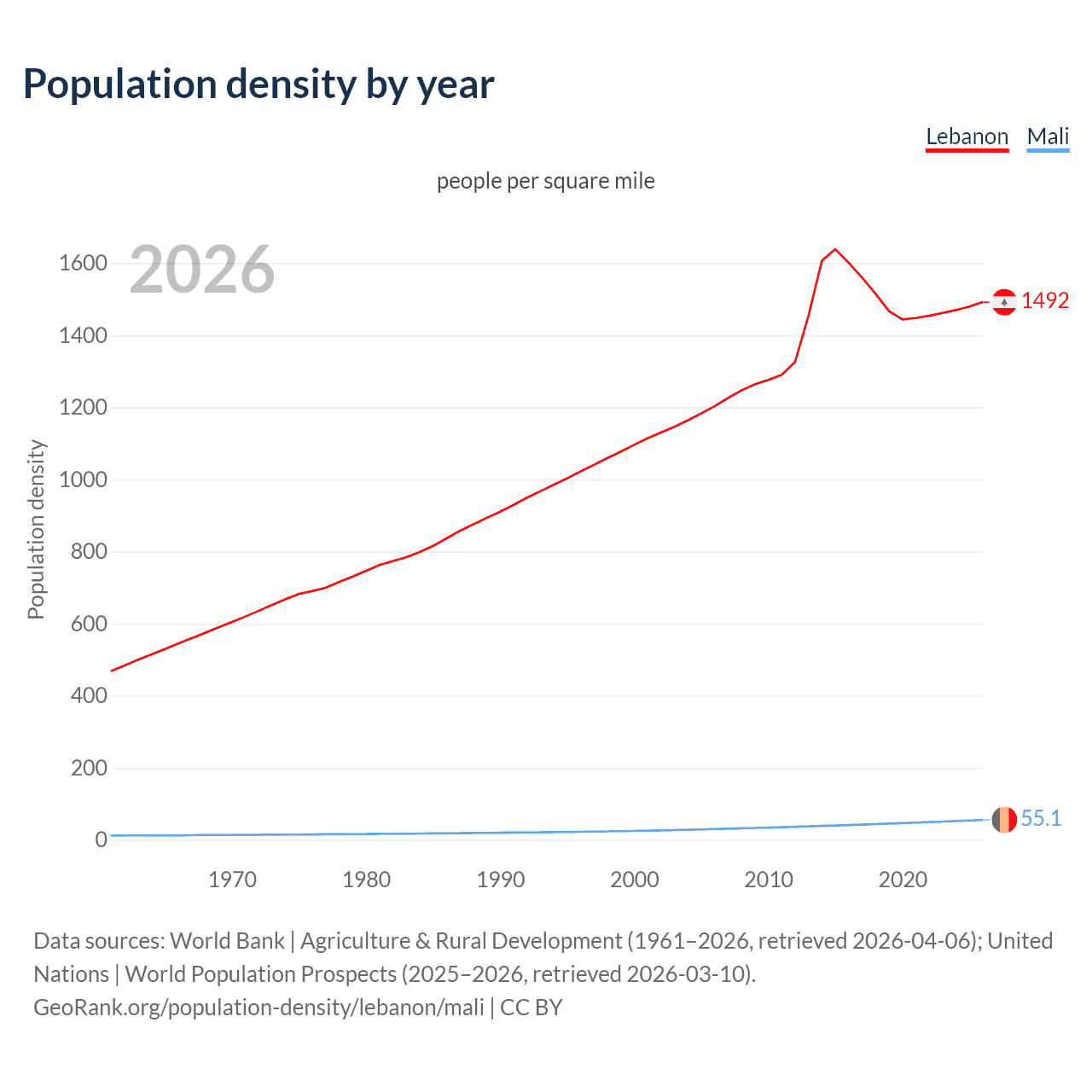 Population density