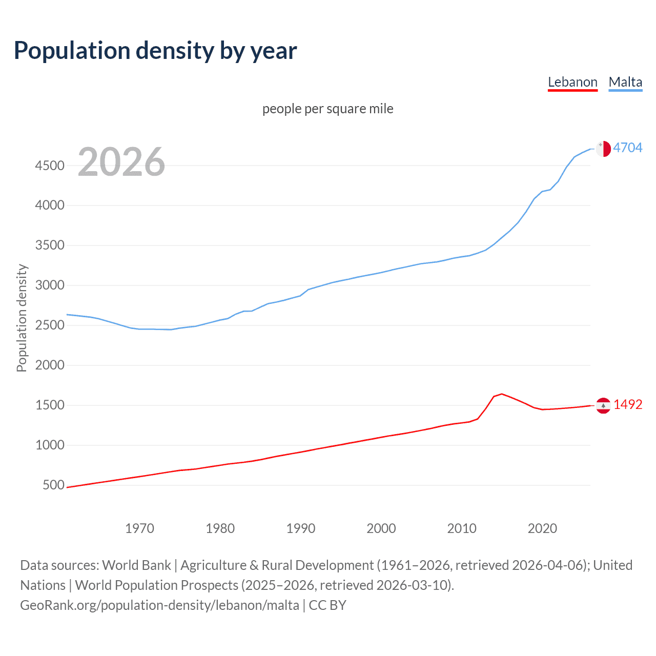 Population density