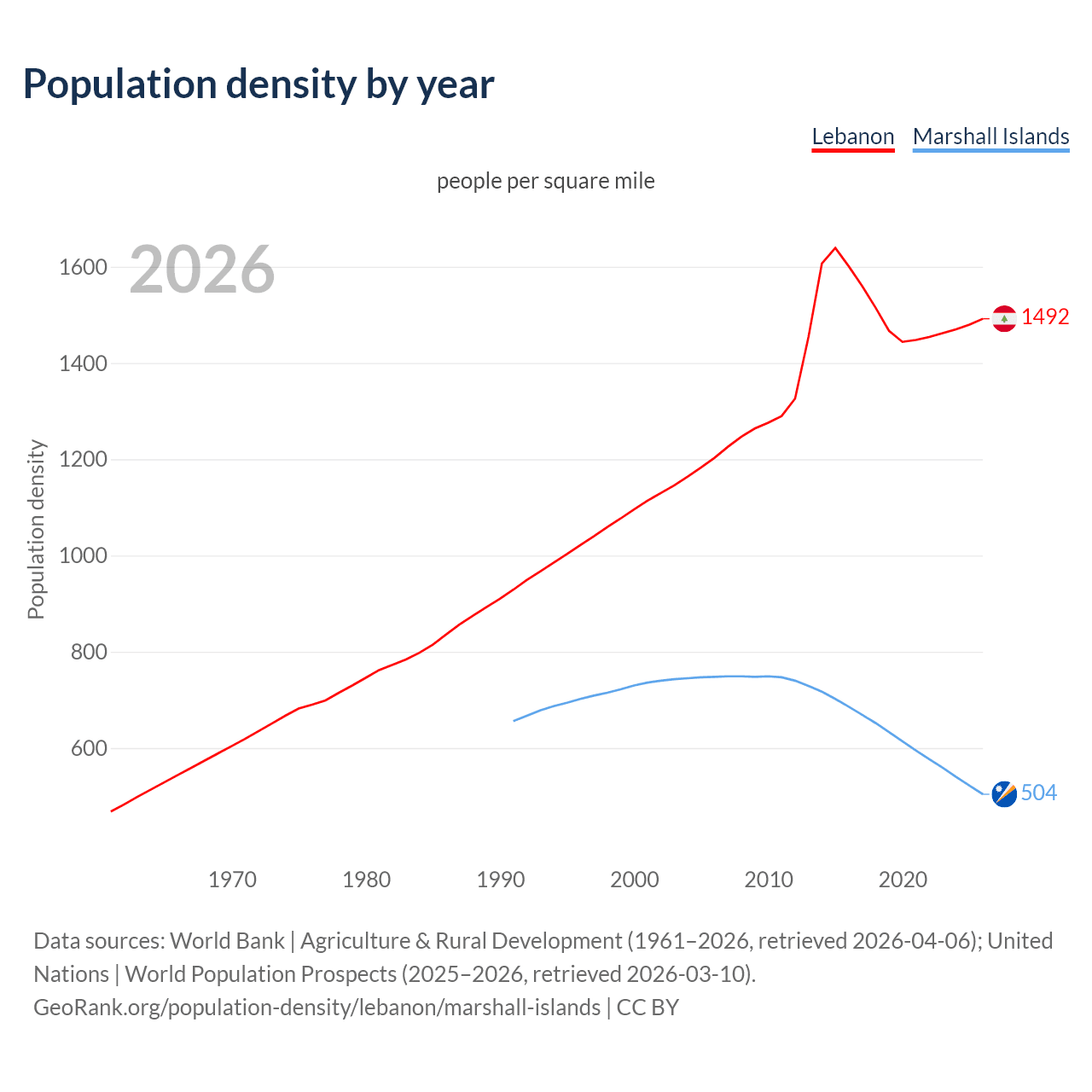 Population density