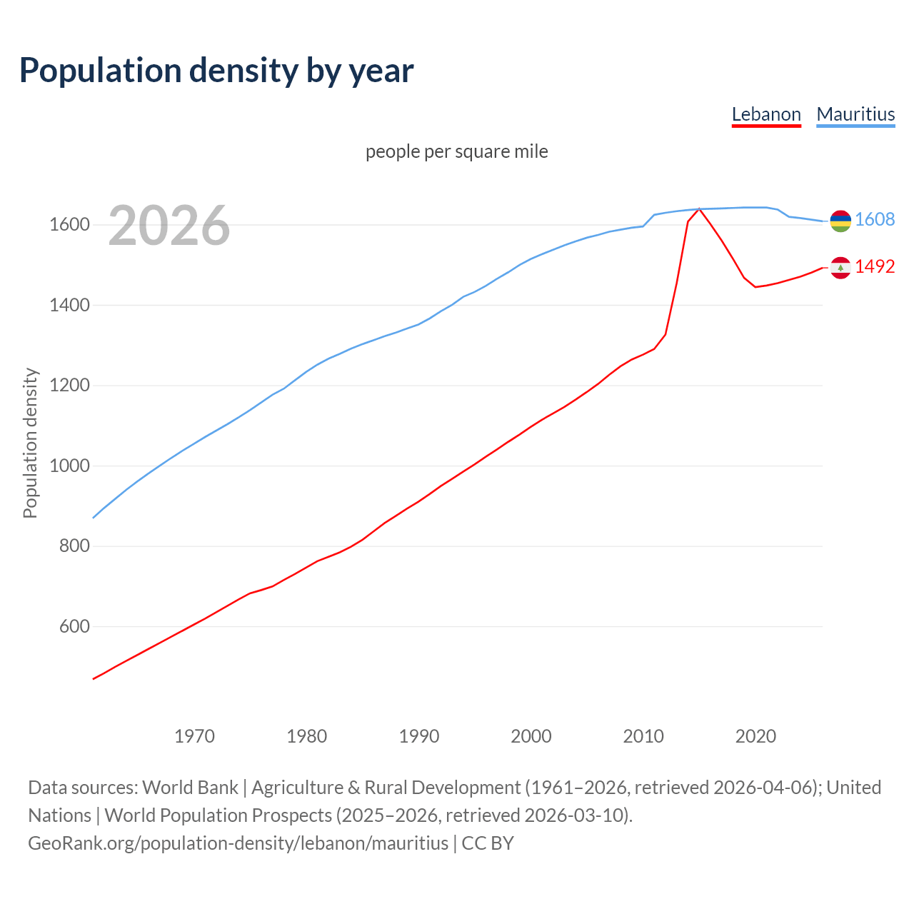 Population density