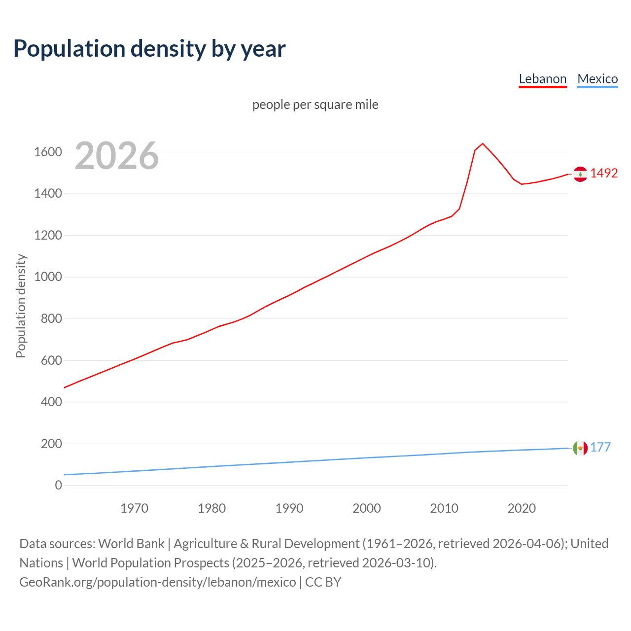 Population density