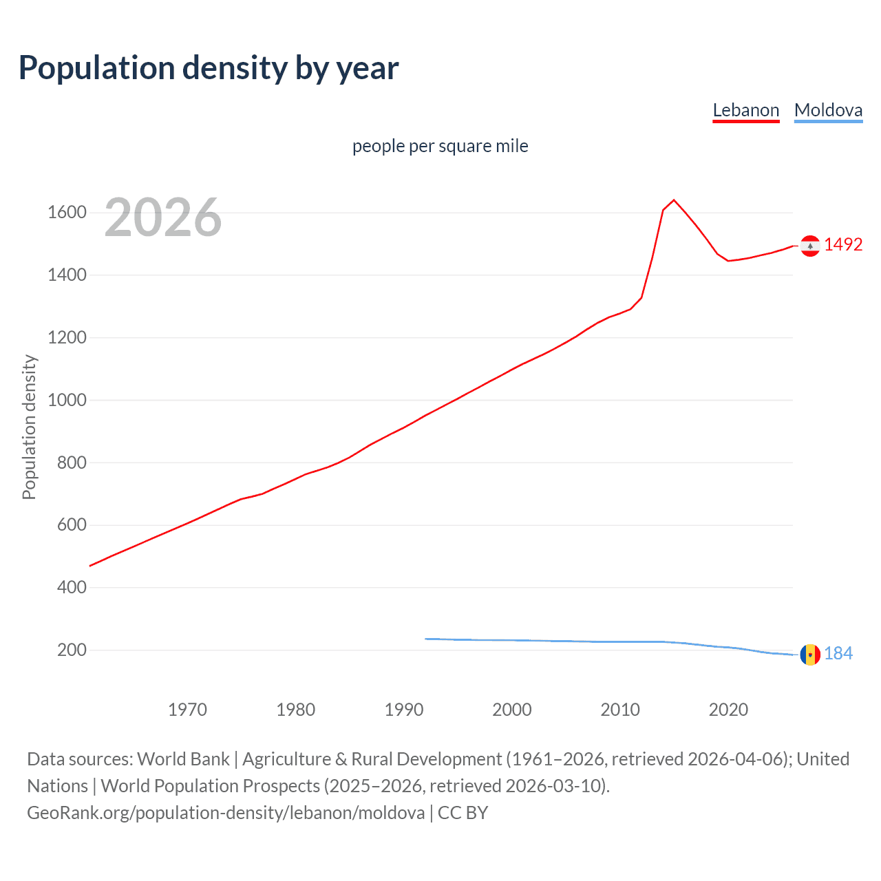 Population density