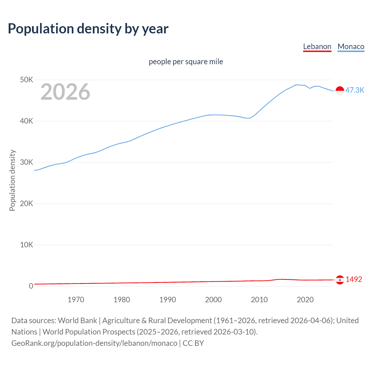 Population density
