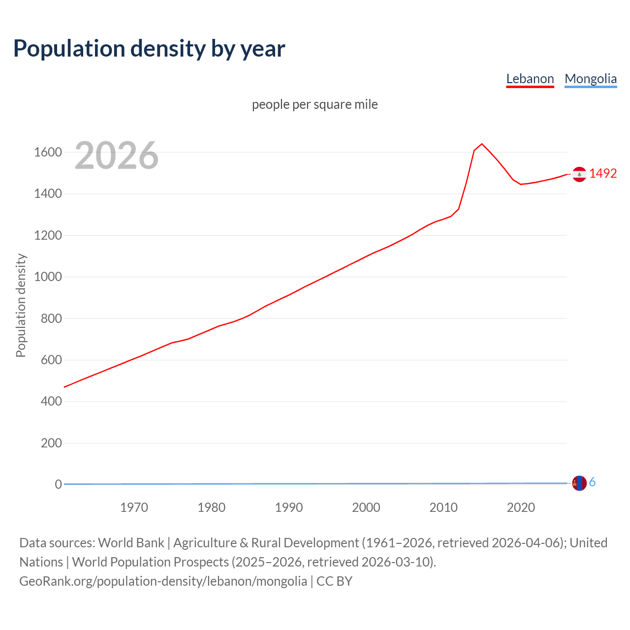 Population density