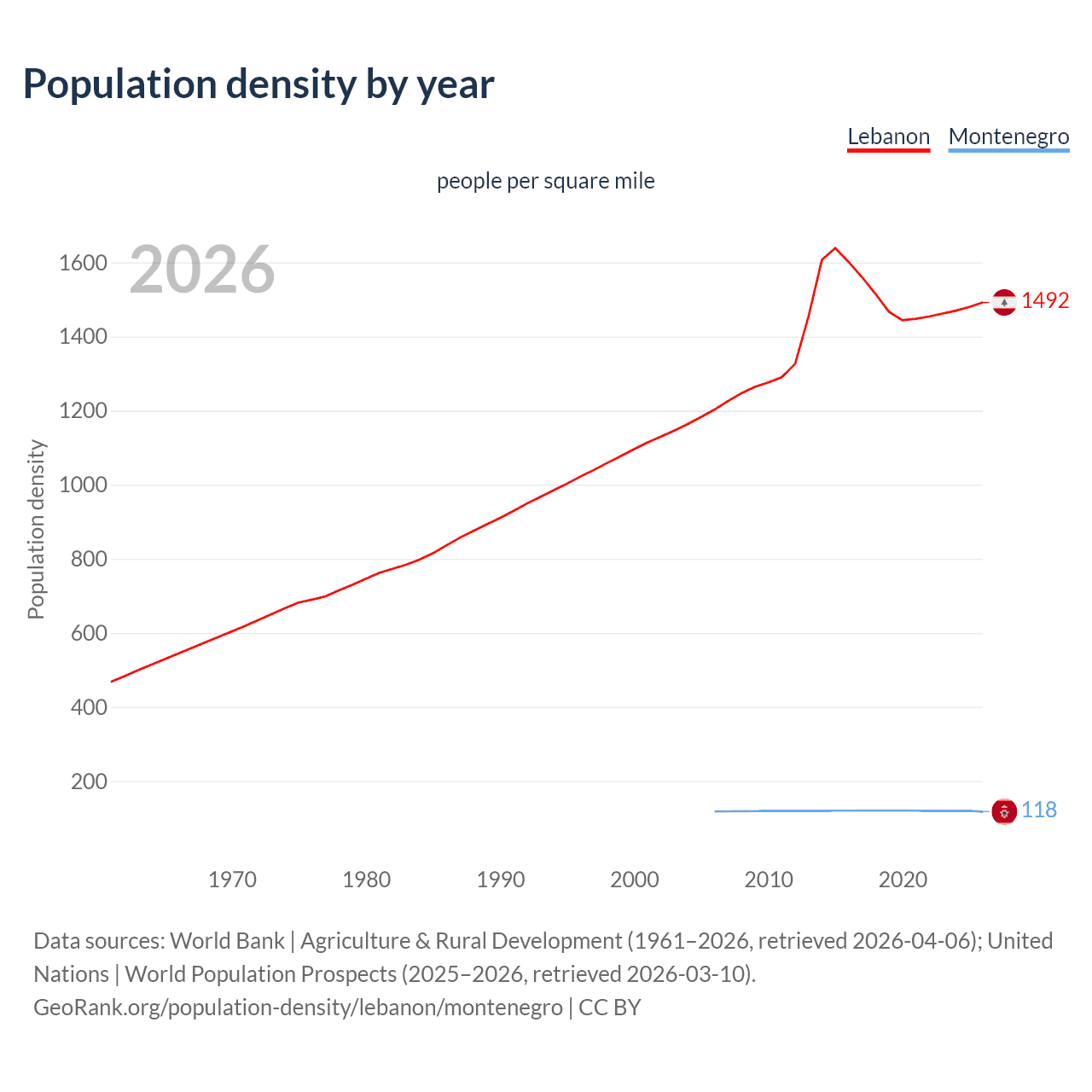 Population density