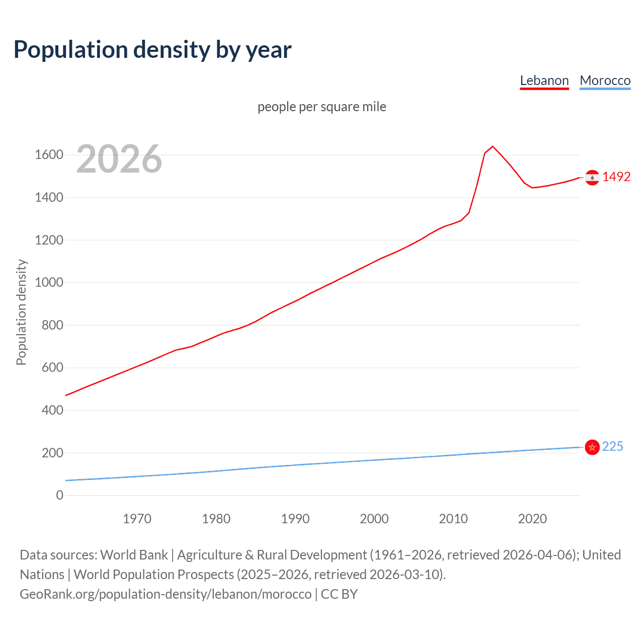 Population density