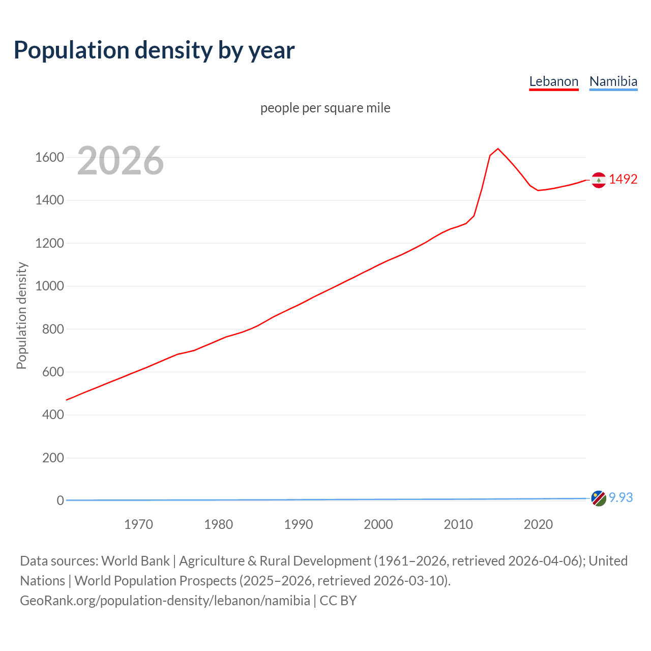 Population density