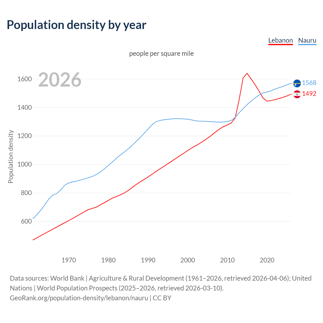Population density