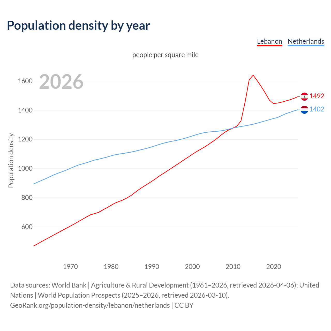 Population density
