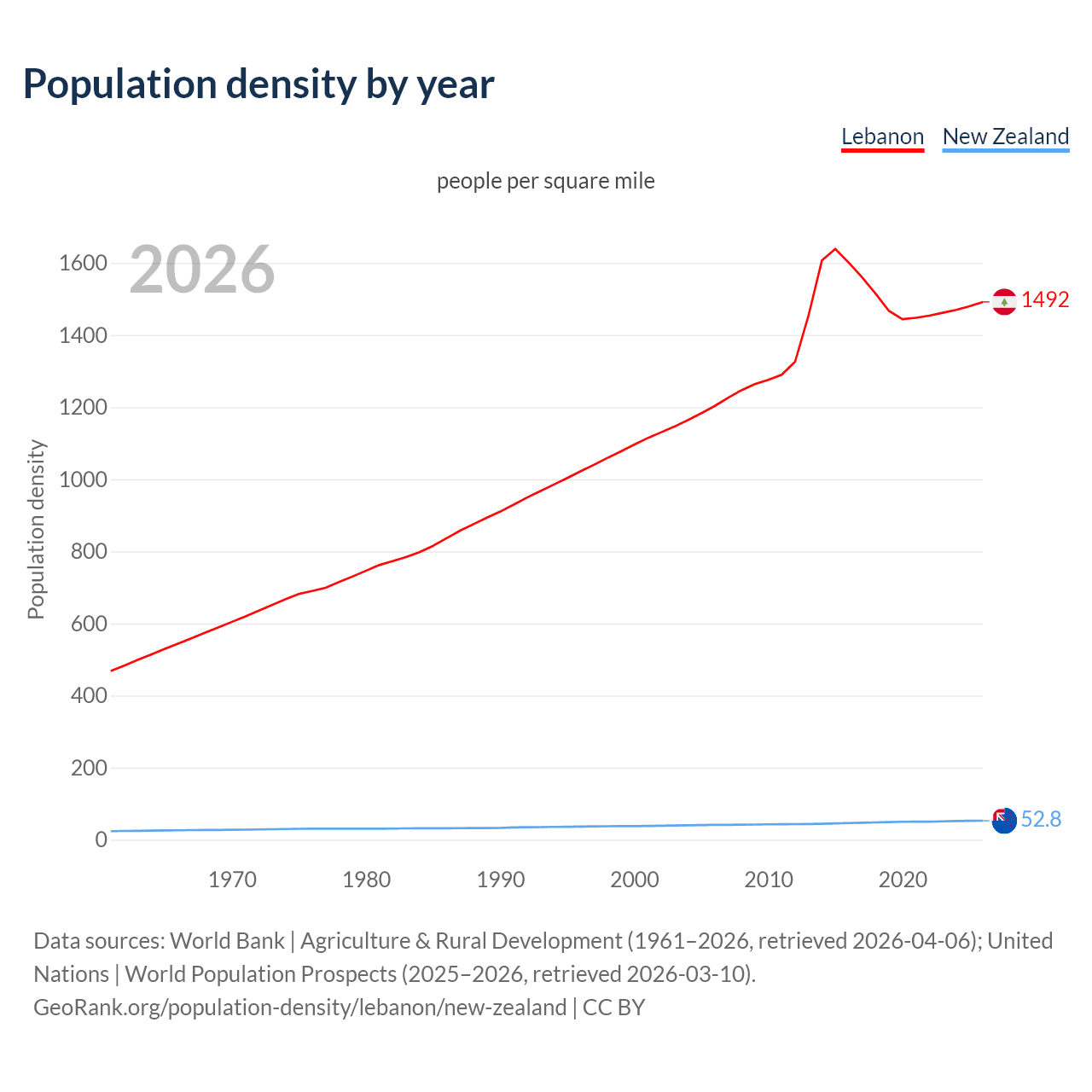 Population density