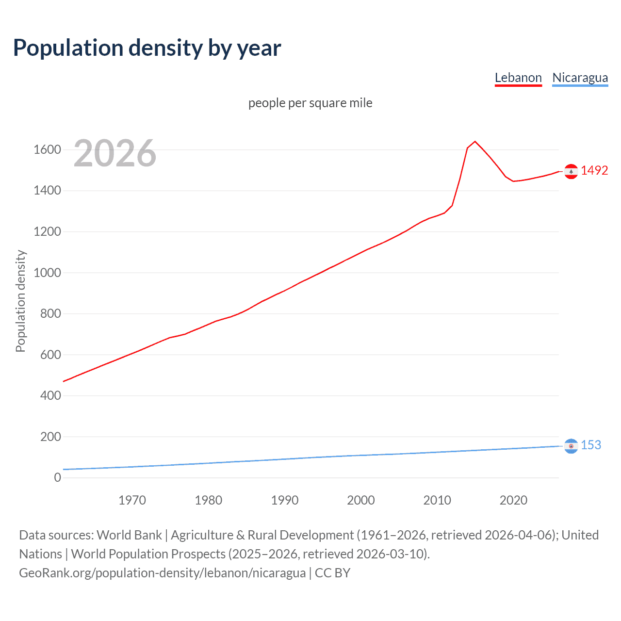 Population density