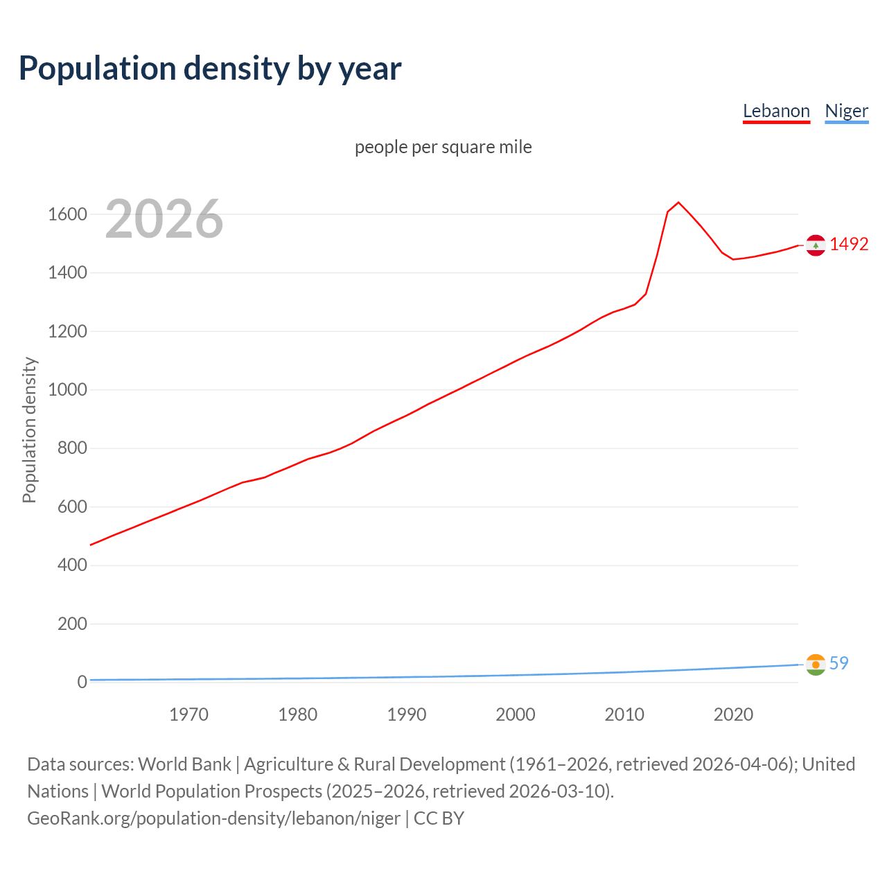Population density