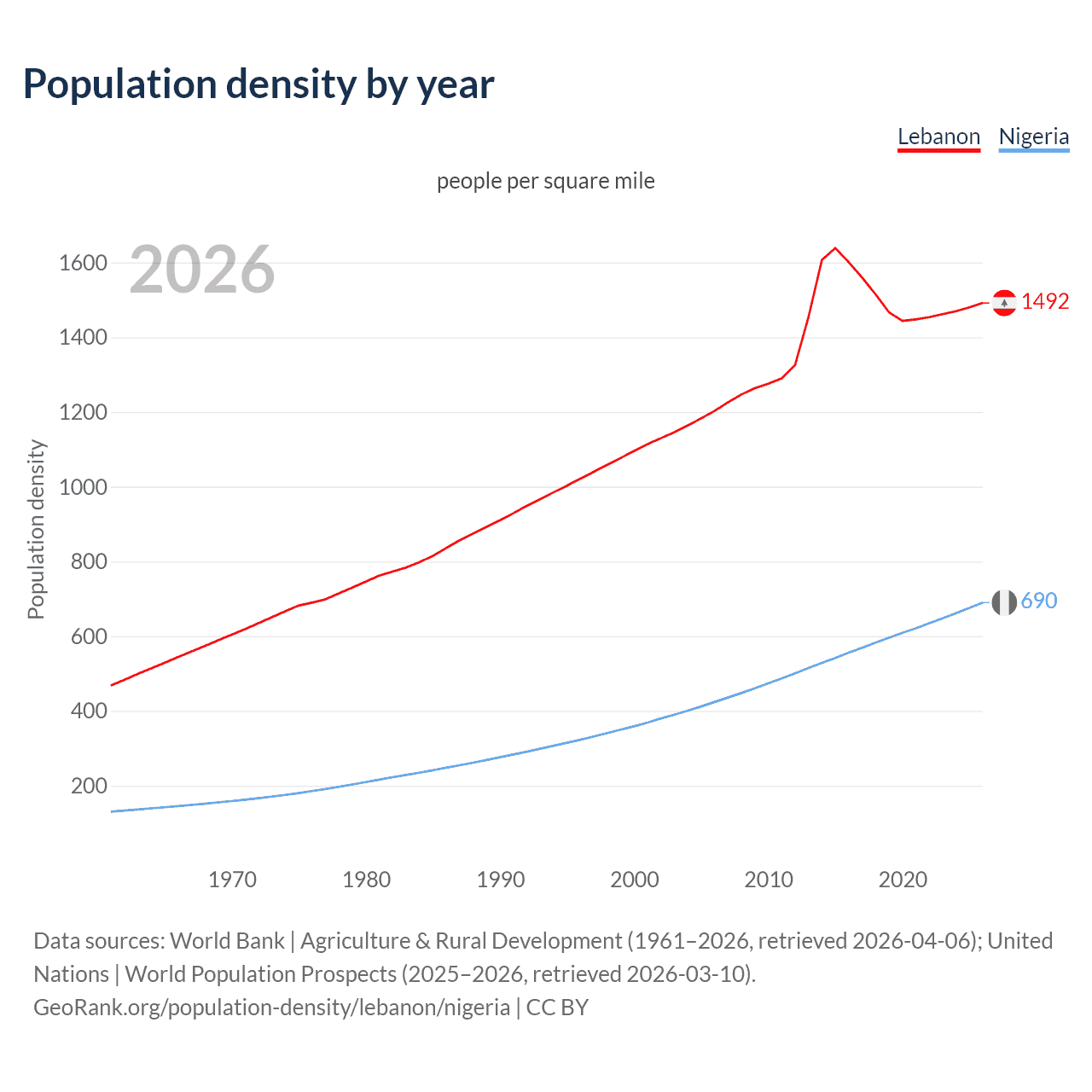 Population density