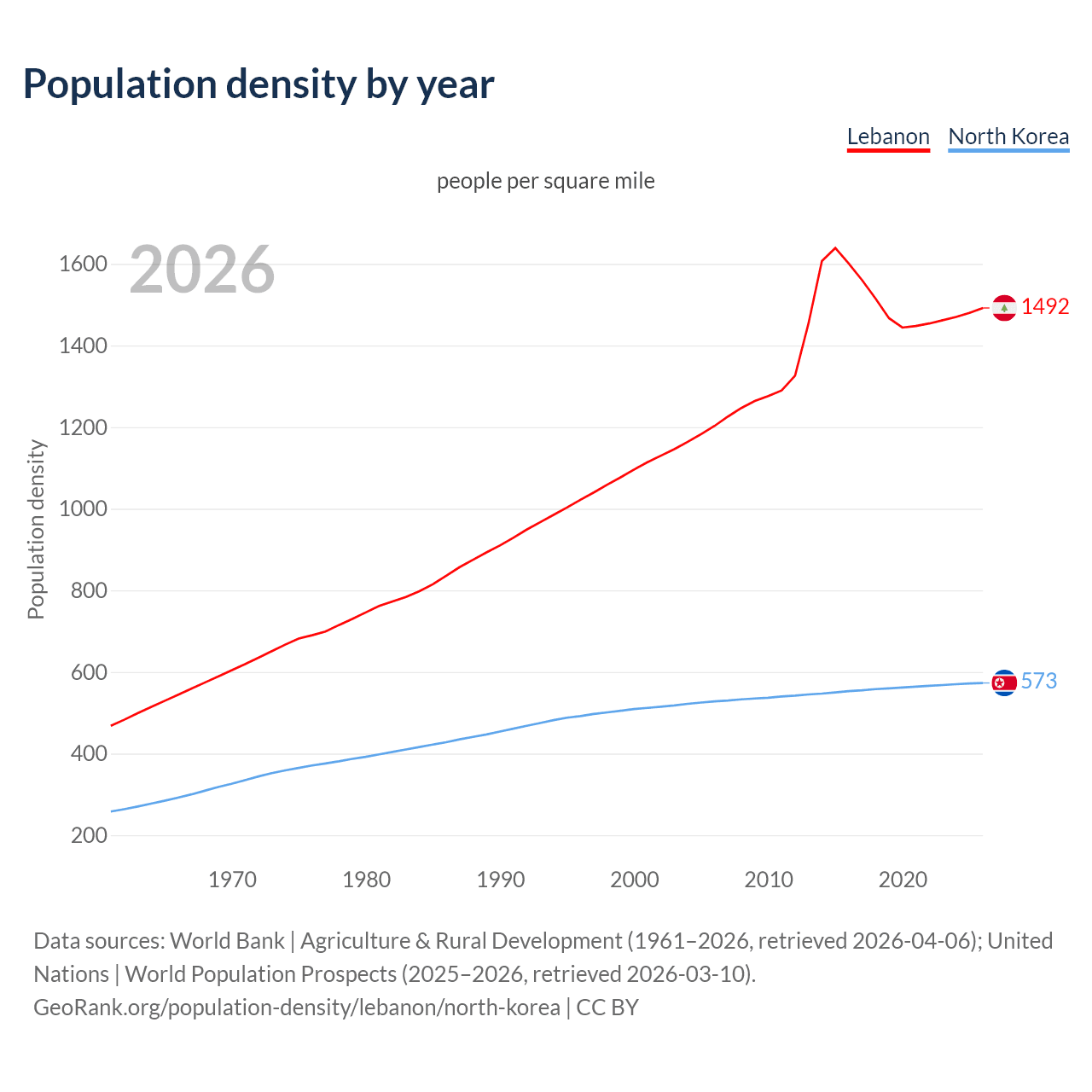 Population density