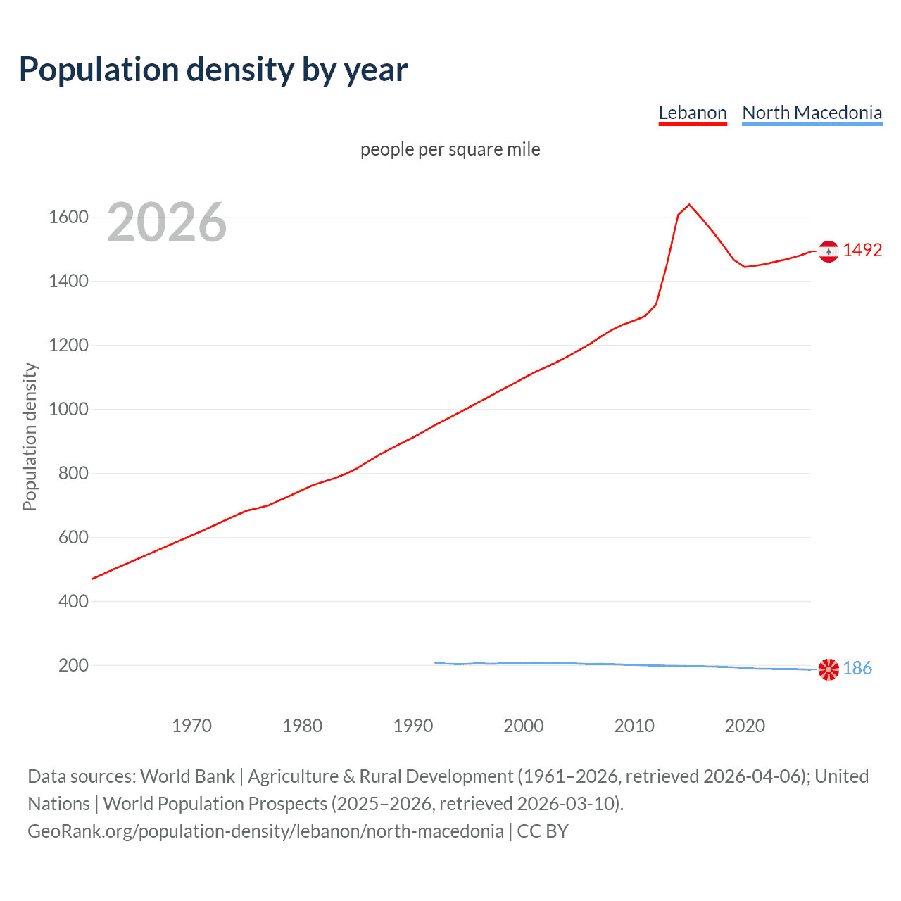 Population density