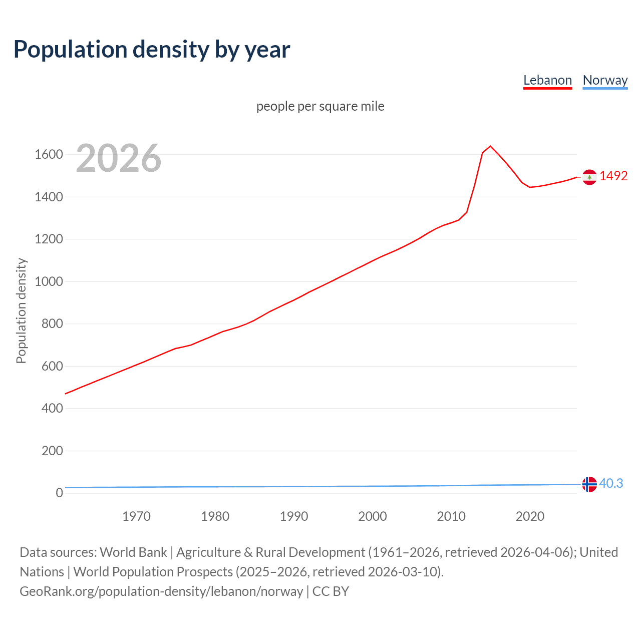 Population density