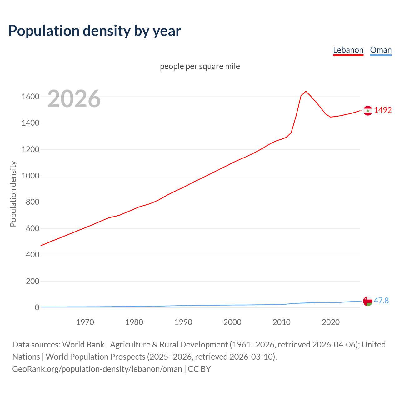 Population density