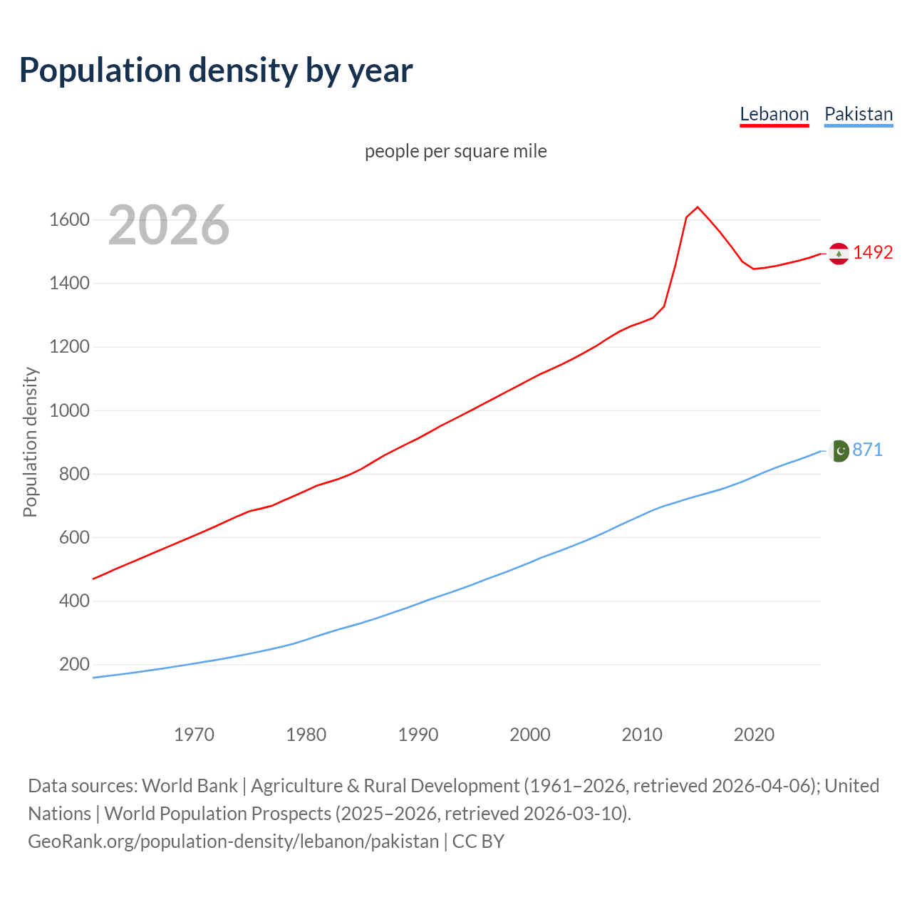 Population density