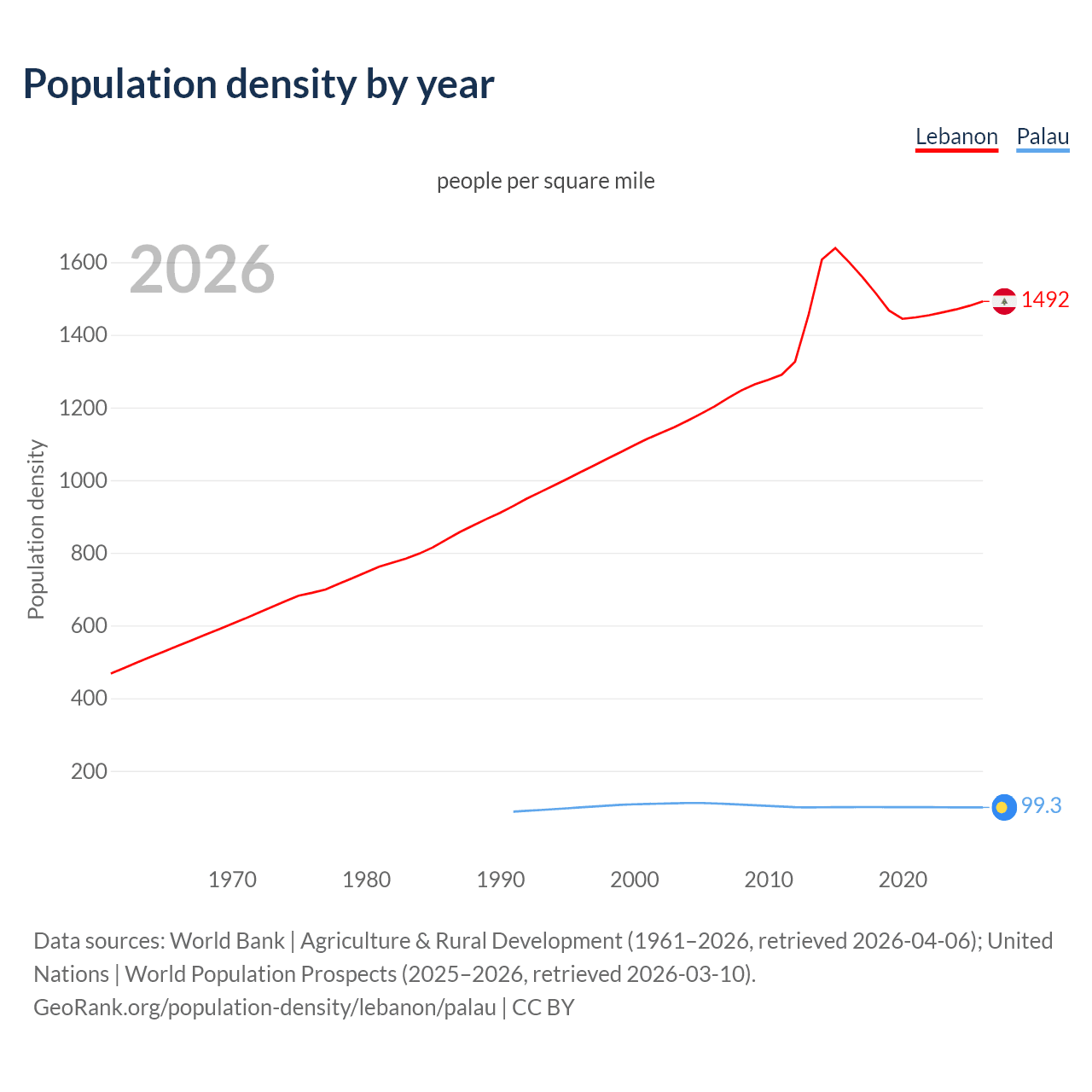 Population density