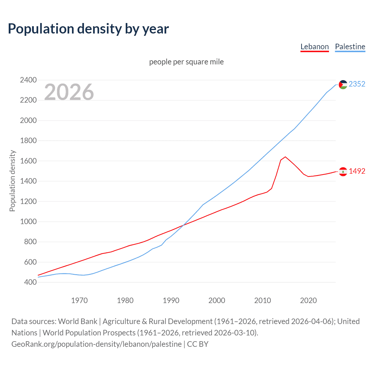 Population density