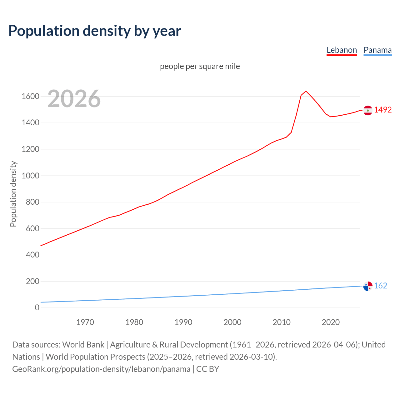 Population density