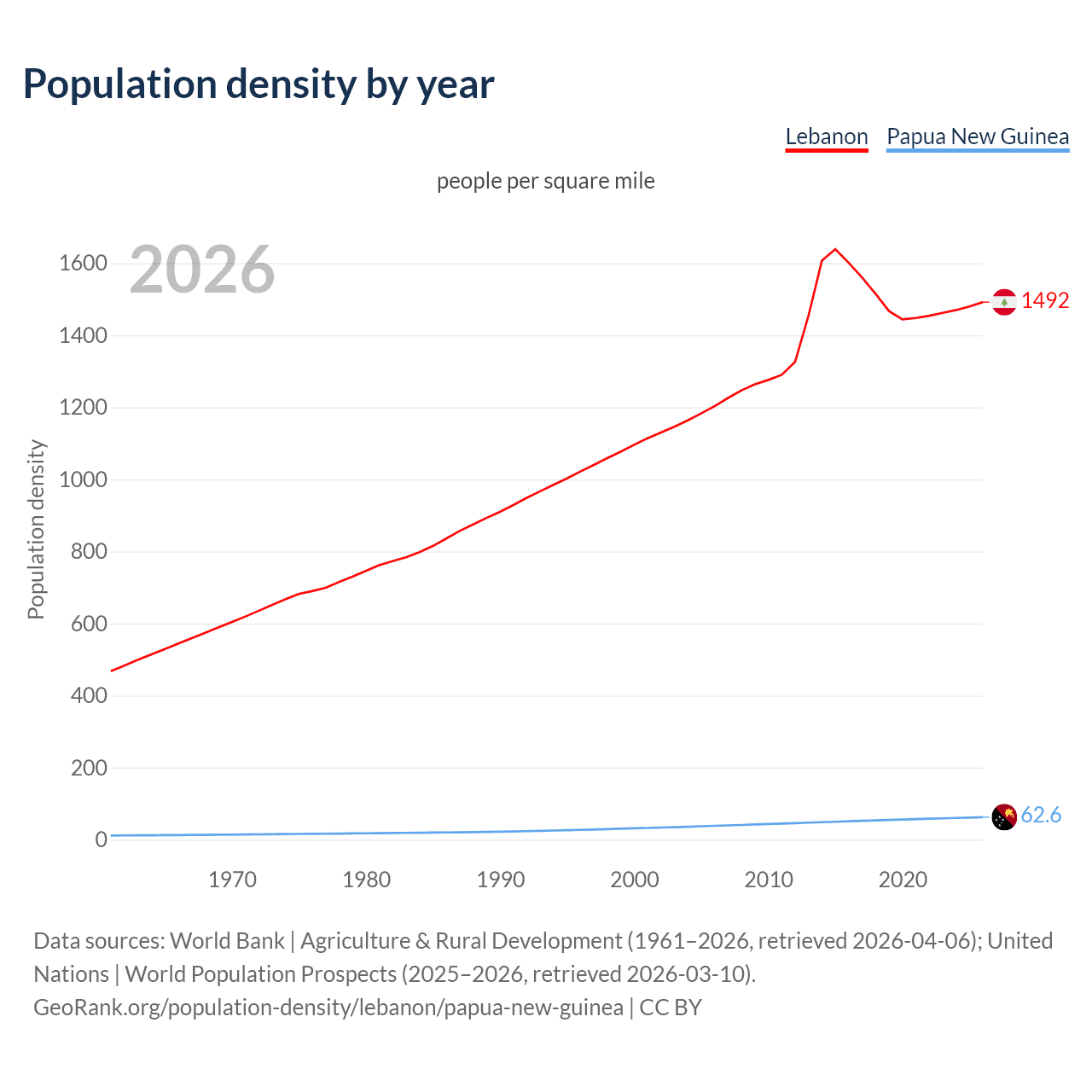 Population density