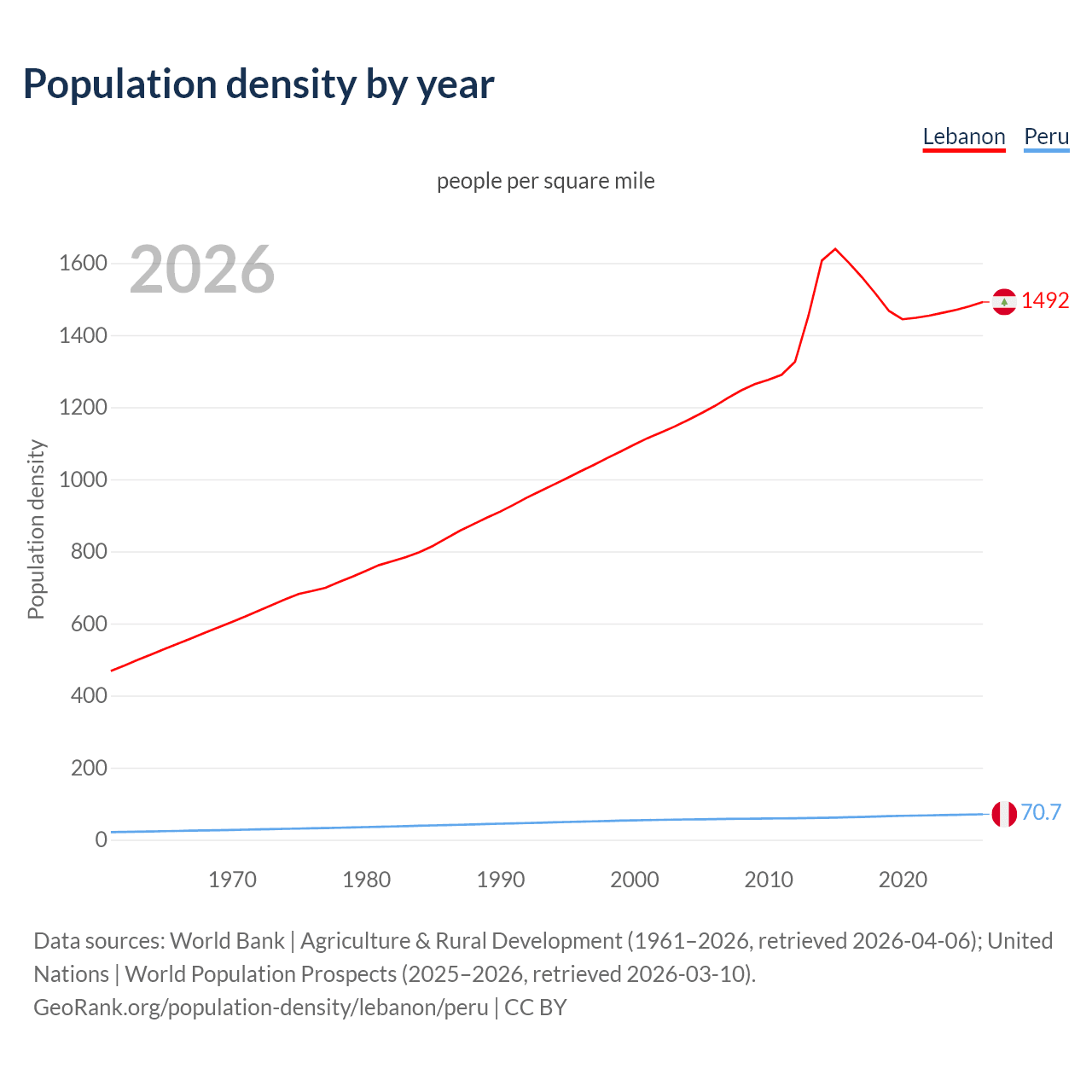 Population density