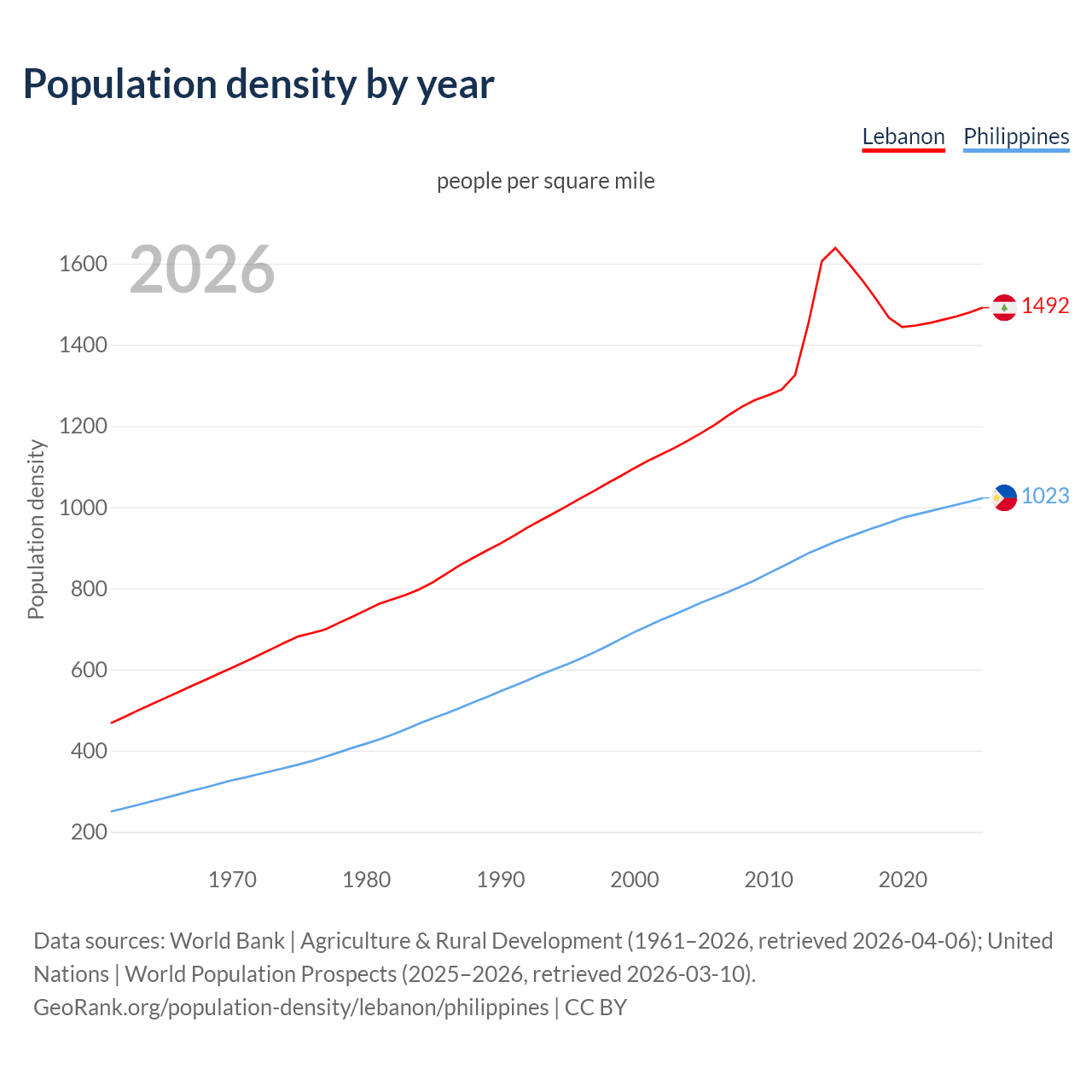 Population density