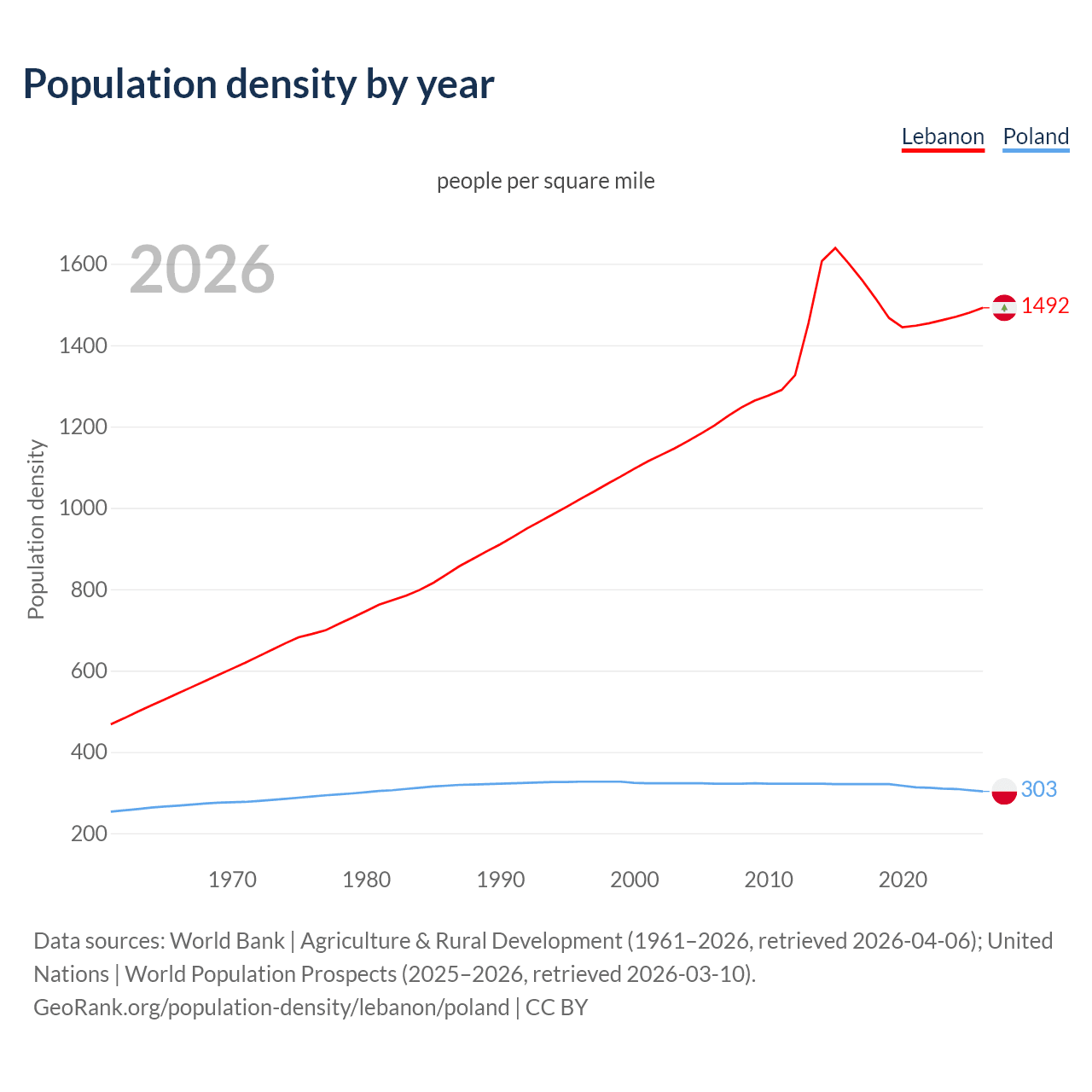 Population density