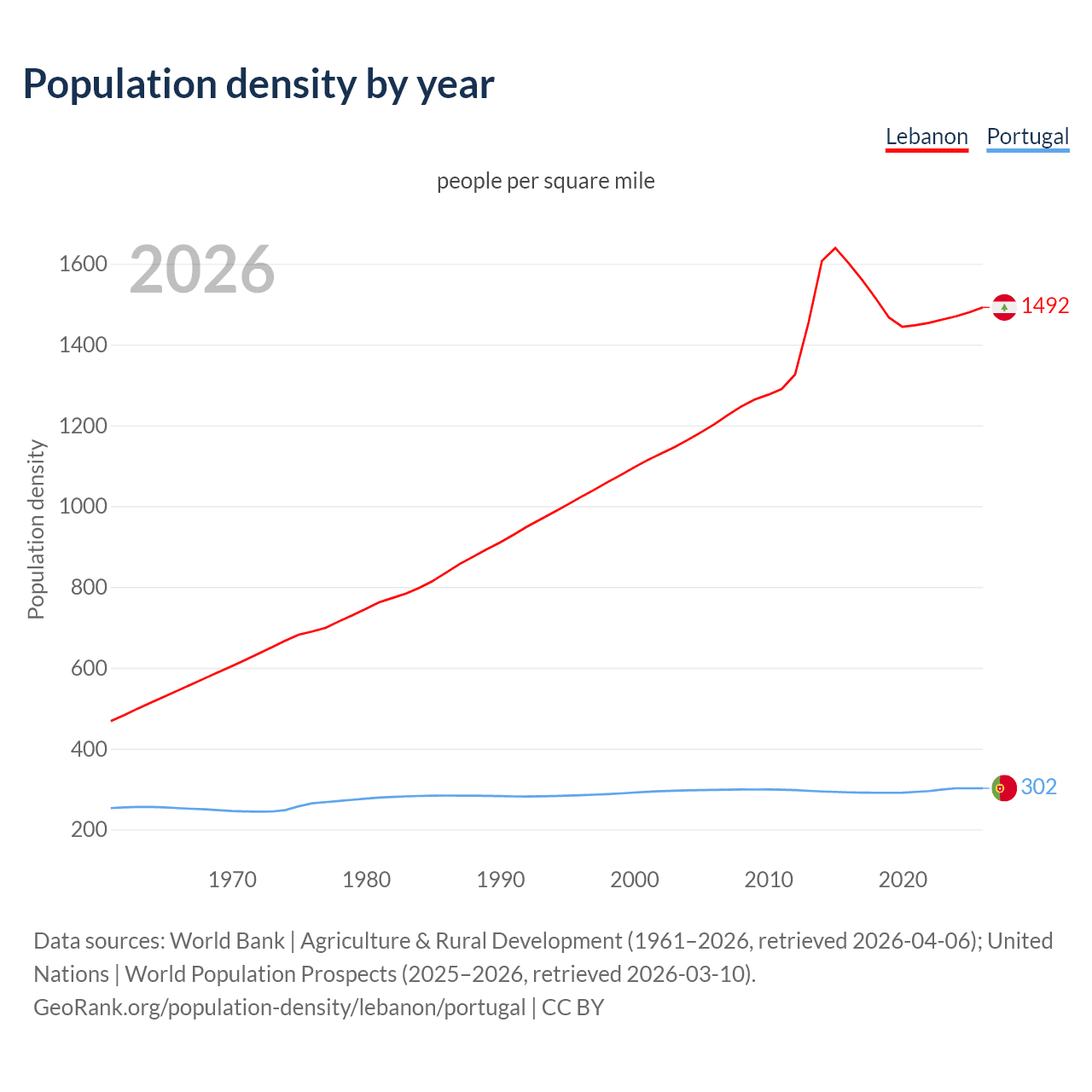 Population density
