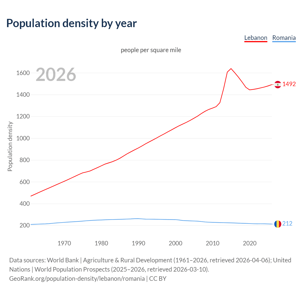 Population density