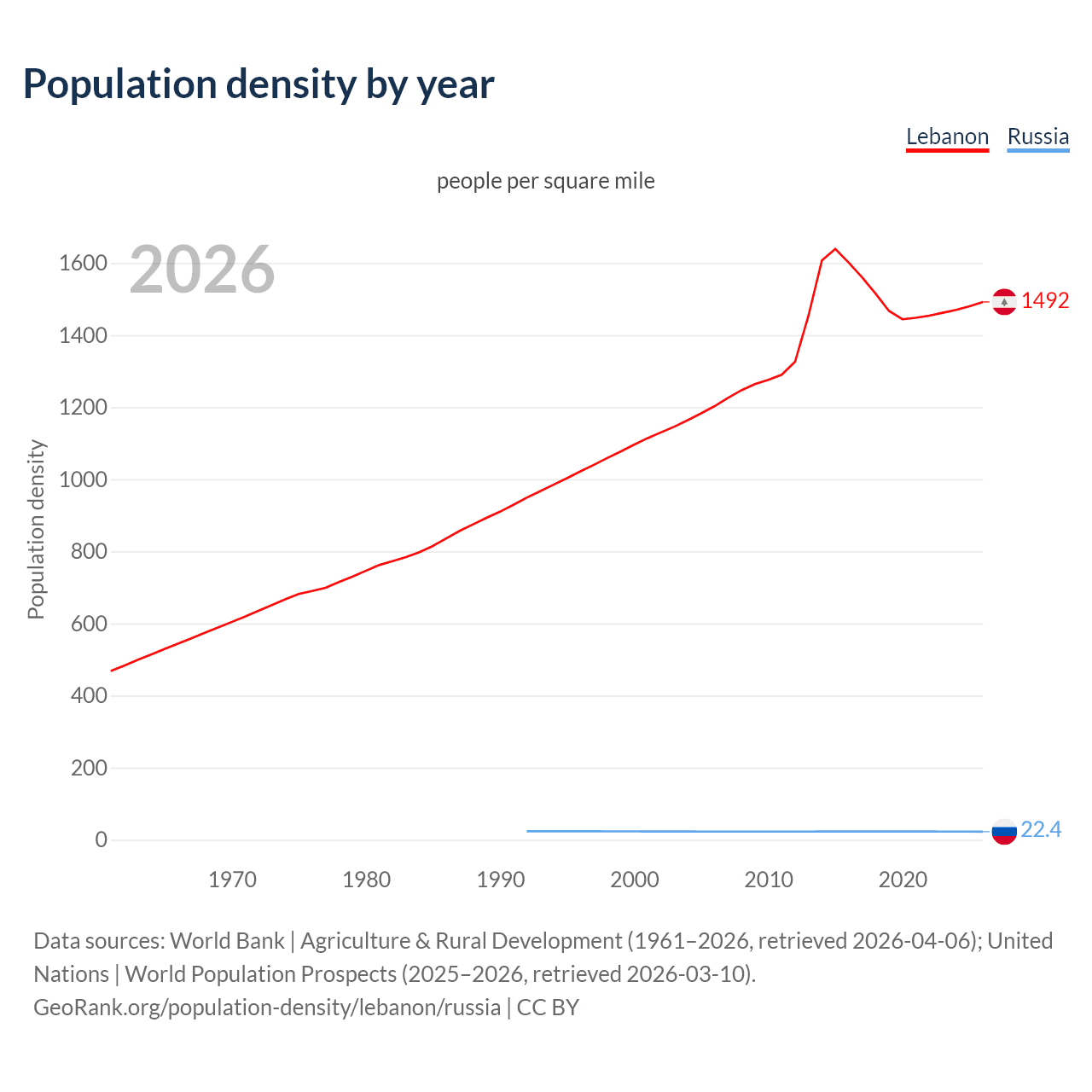 Population density
