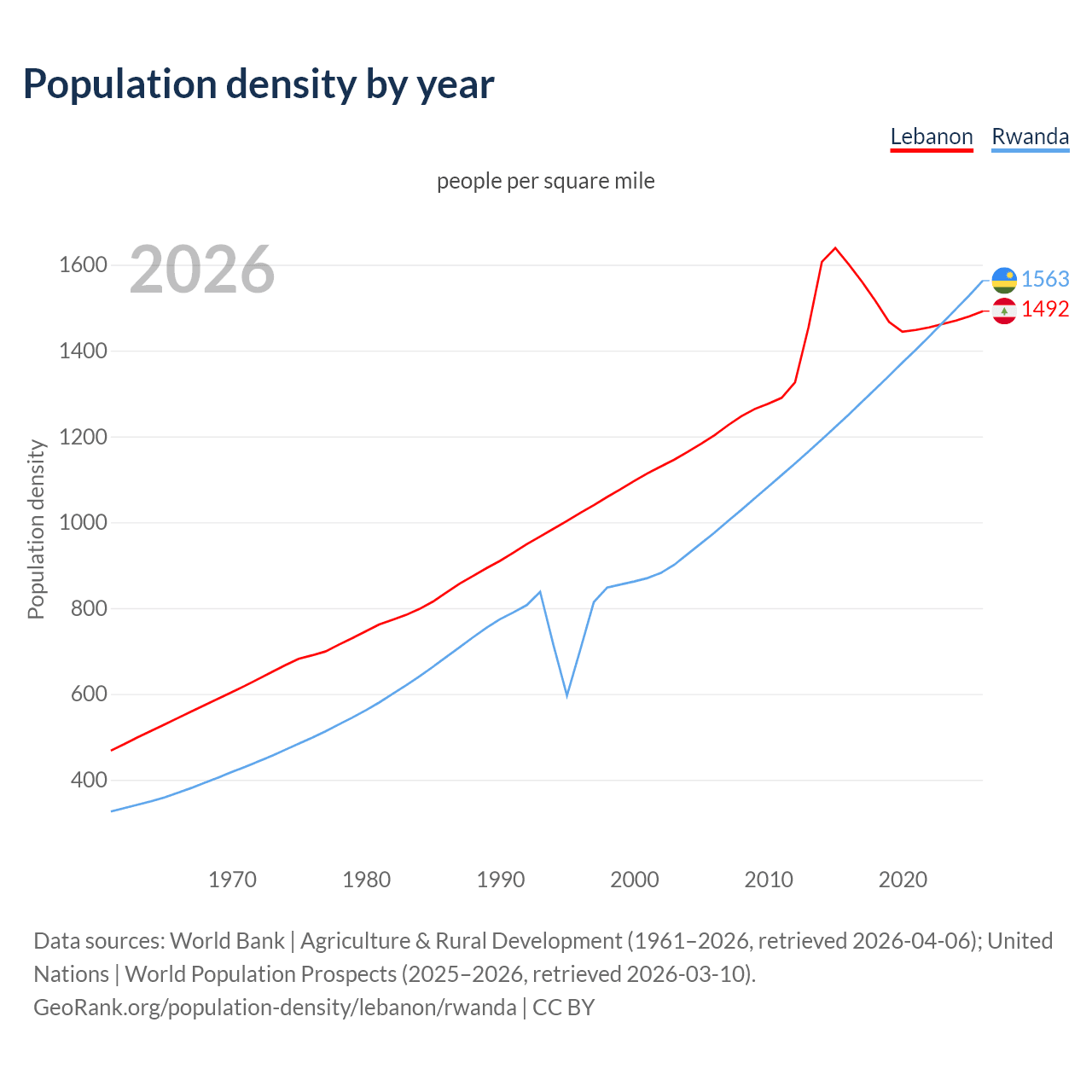 Population density